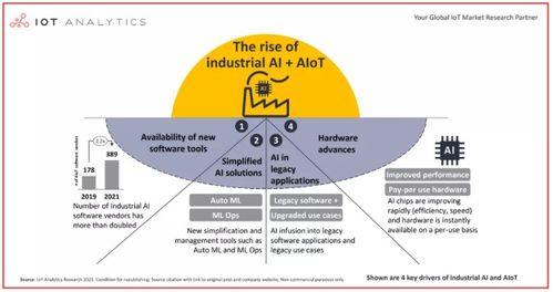 四大因素促使工業(yè)AIoT成新寵 軟件開發(fā)視角